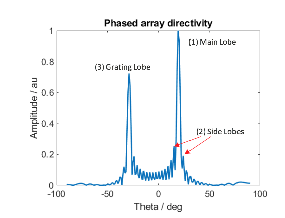 The Science of Phased Arrays – Ultraleap Support